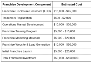 Coffee Shop Franchise Development