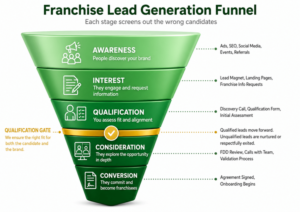 Franchise lead generation funnel showing how franchisors qualify candidates